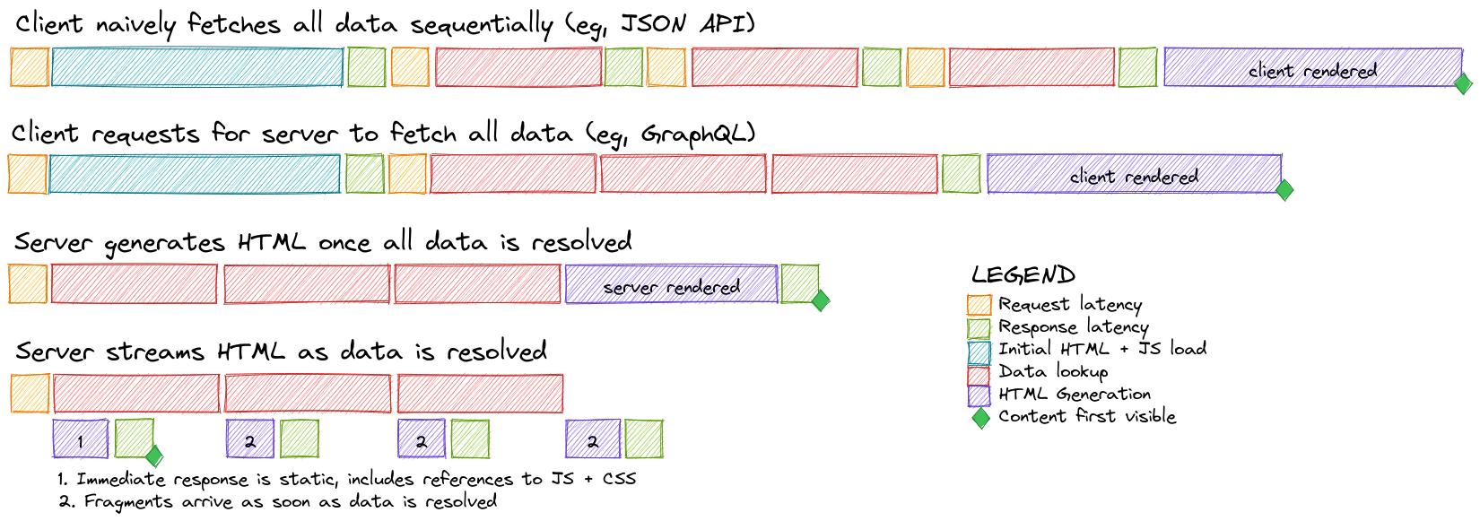 Data loading strategies